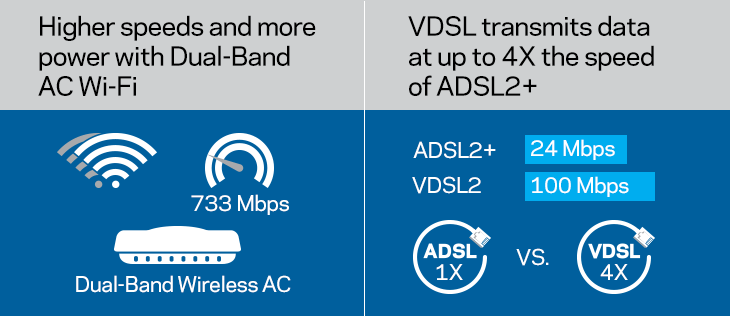 AC Wi-Fi and VDSL Speeds