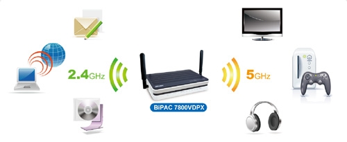BiPAC 7800V series - 3G/VoIP/802.11n ADSL2+ (VPN) Firewall Router Series with PSTN Fixed-line support