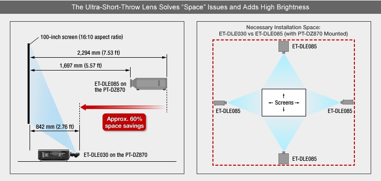 The Ultra-Short-Throw Lens Solves “Space” Issues and Adds High Brightness