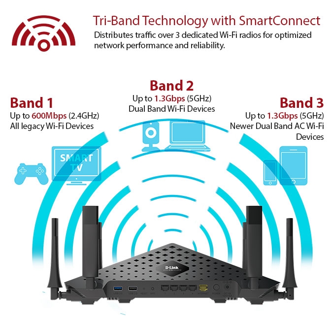 Tri-Band technology with SmartConnect distributes traffic over 3 dedicated Wi-Fi radios for optimized network performance and reliability.