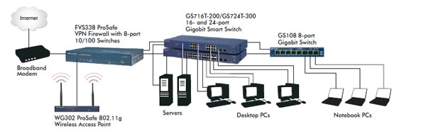 GS716T-200 product network diagram